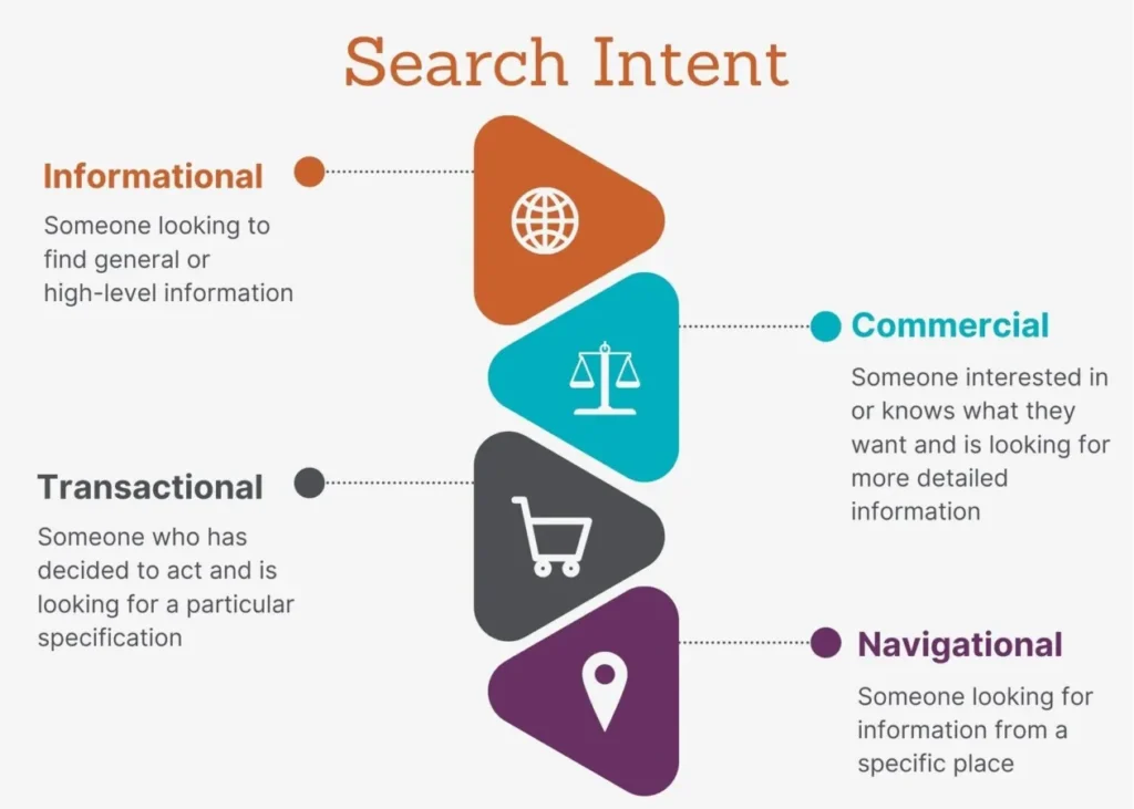 Keywords yang Ditentukan oleh Search Intent
