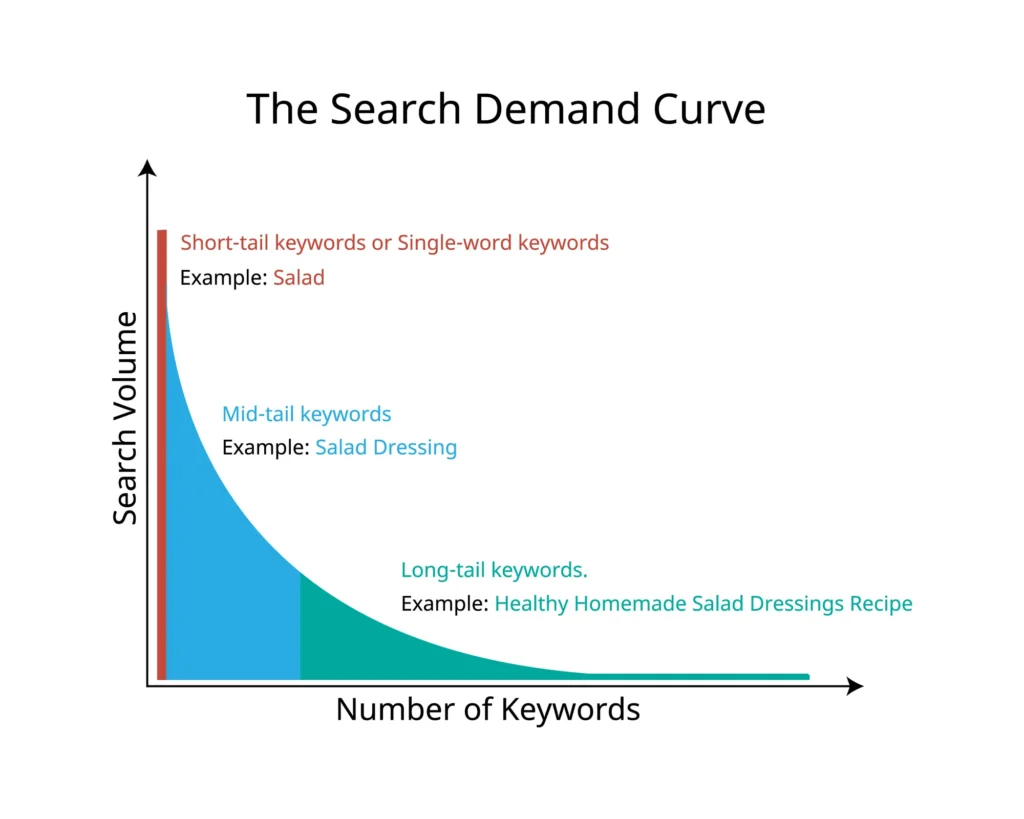 Long-tail Keywords