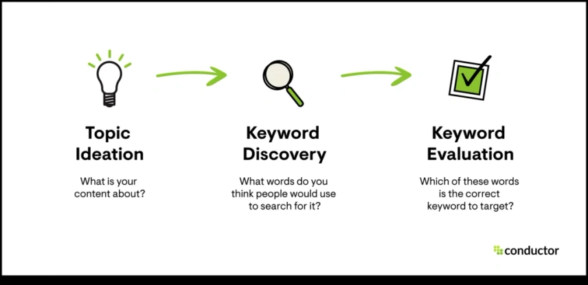 Menyusun dan Teliti Setiap Keyword