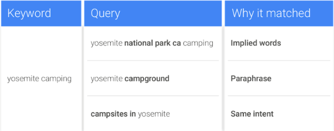 Sekilas tentang Exact Match Keyword