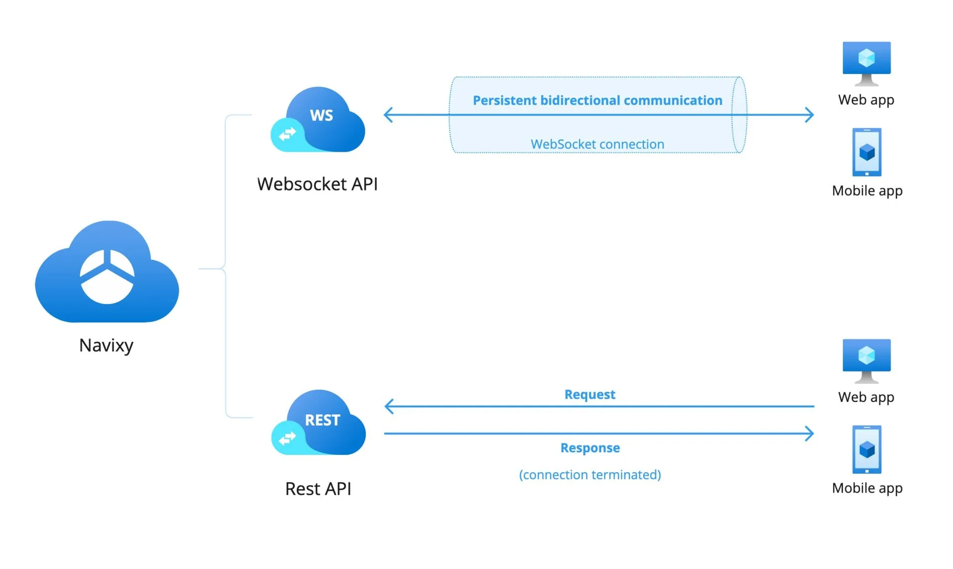 API Websocket