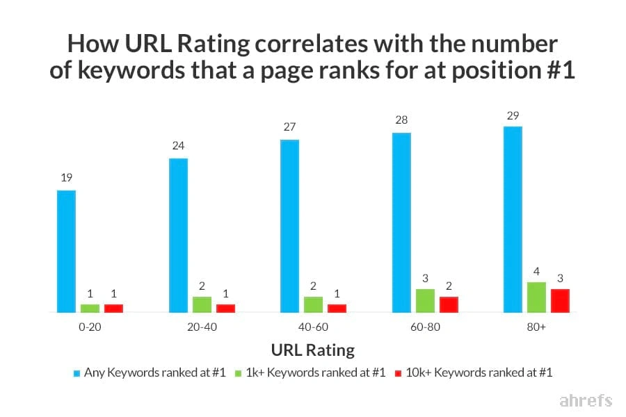 Bagaimana URL Rating Berkorelasi dengan Jumlah Keyword 