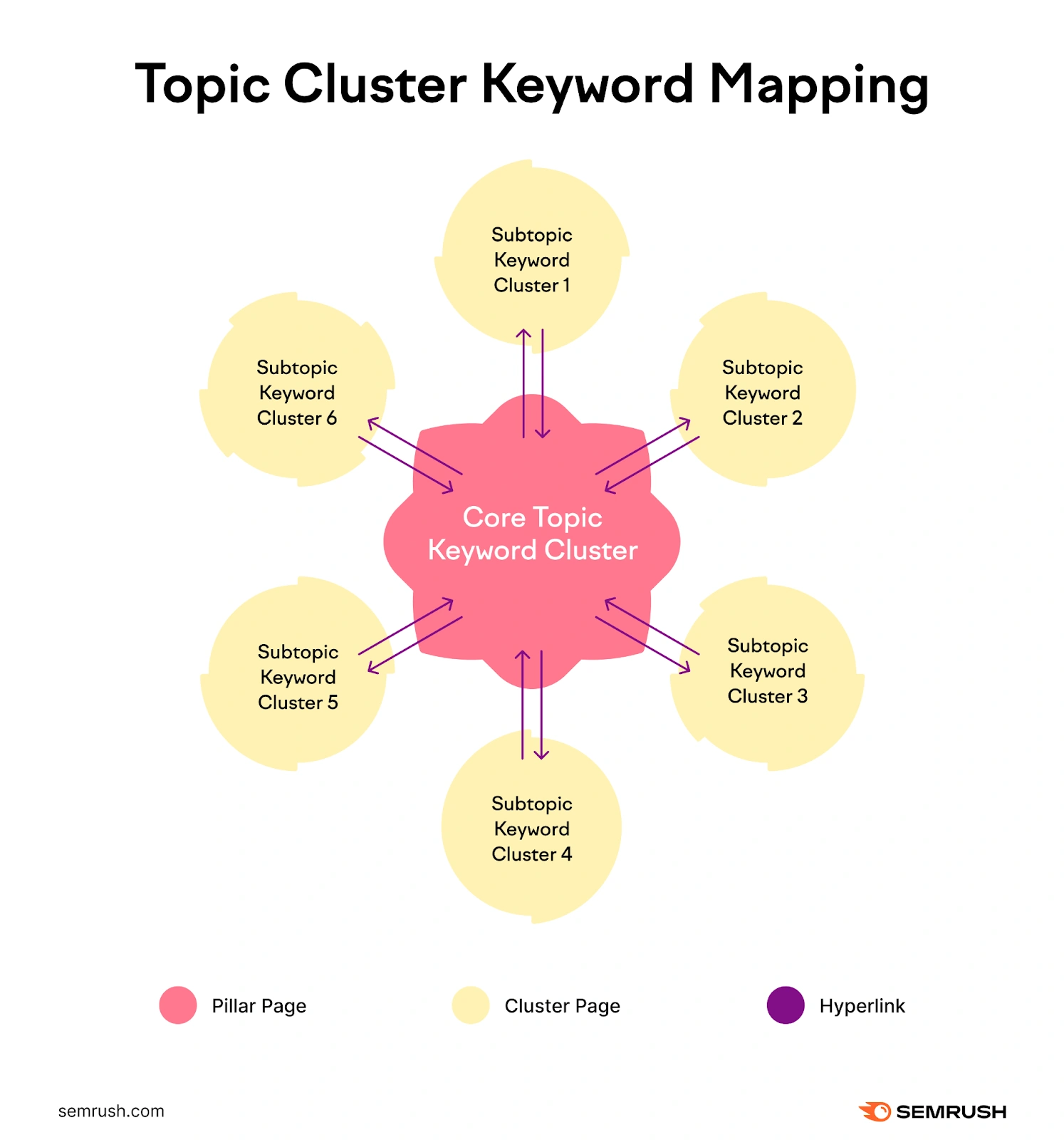 Temukan Keyword untuk Cluster Page