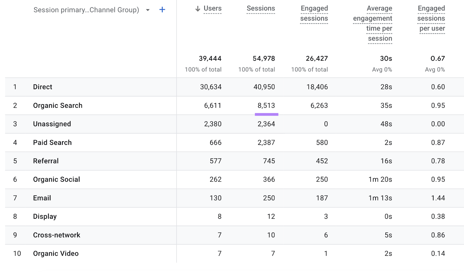 Cara Mengecek Performa SEO Website: Trafik Organik