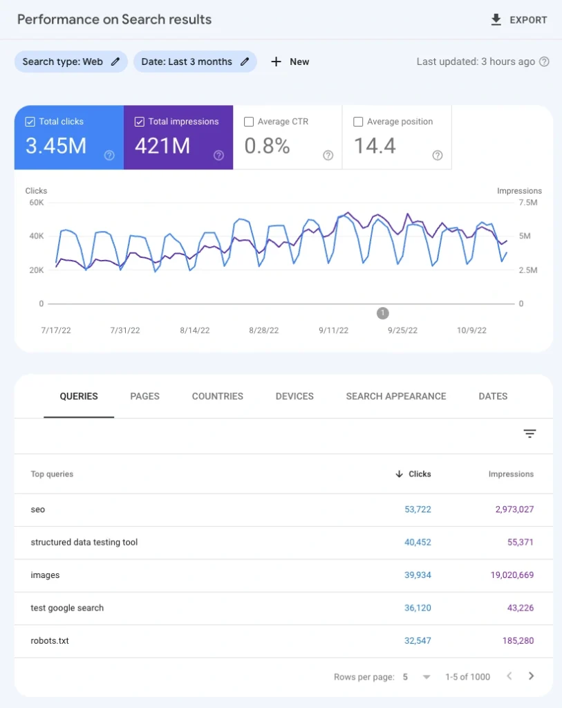 Lakukan Analisis pada Peringkat Keyword