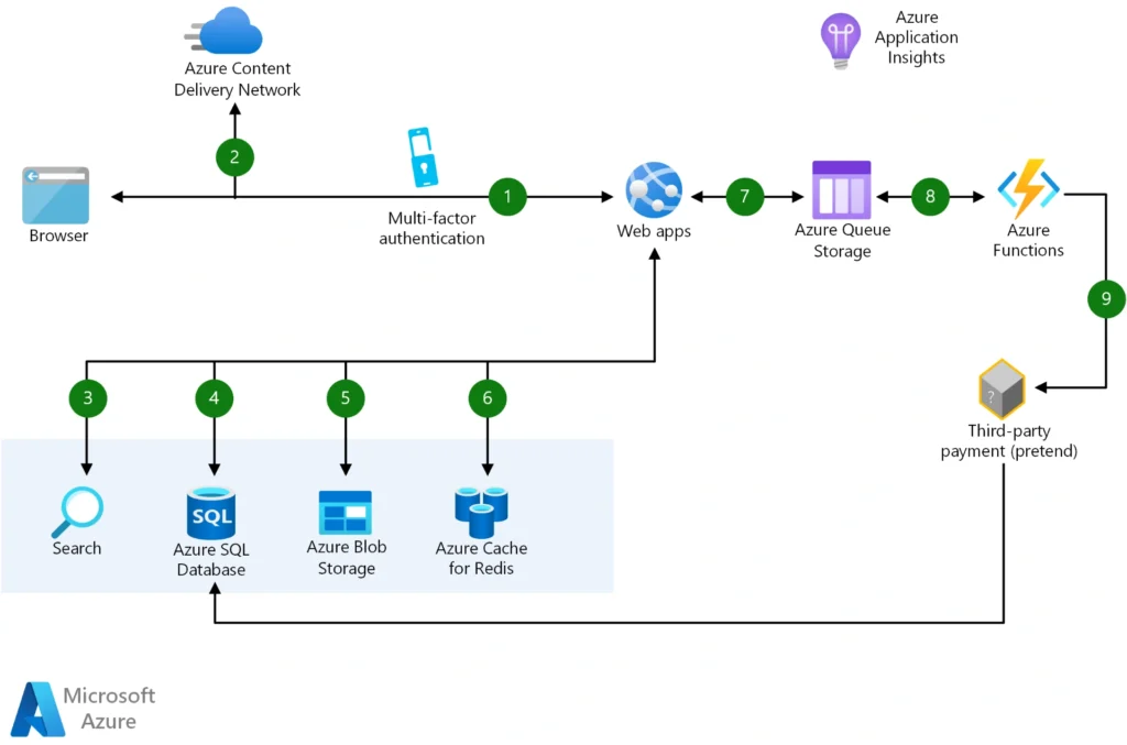 Pertimbangkan untuk Memilih Ecommerce Architecture yang Tepat