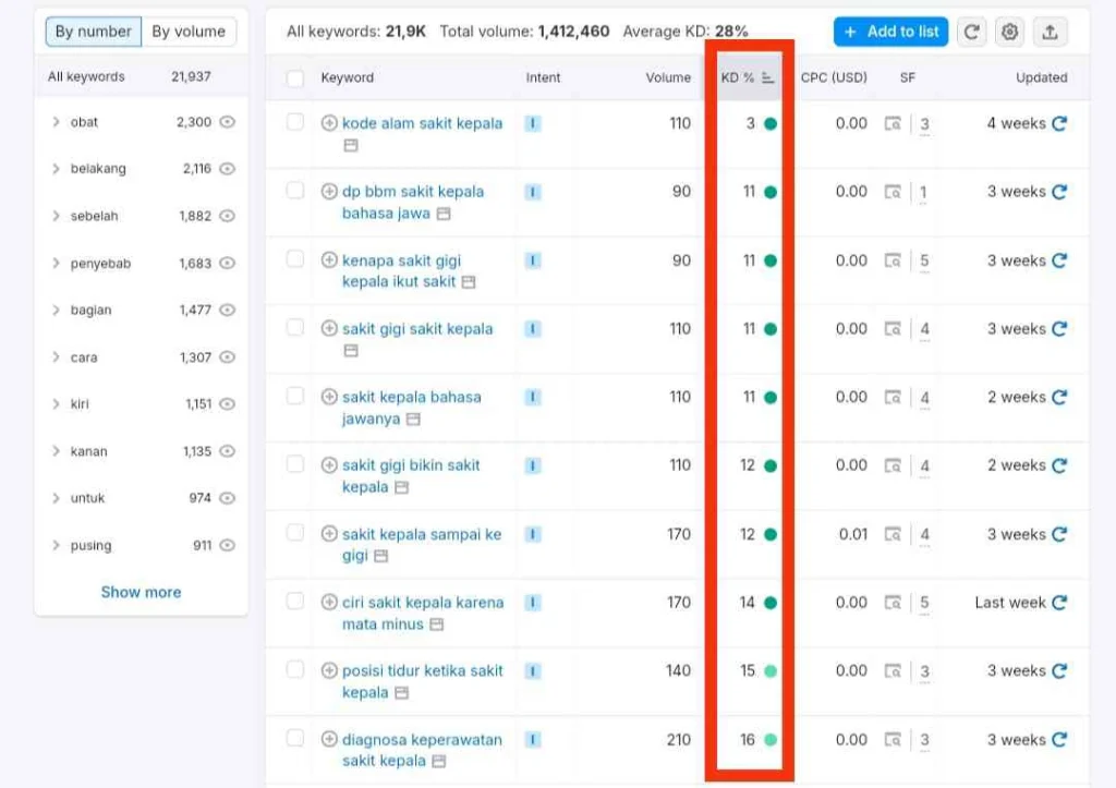 Awali dengan Menargetkan Keyword Persaingan Rendah dalam Healthcare SEO