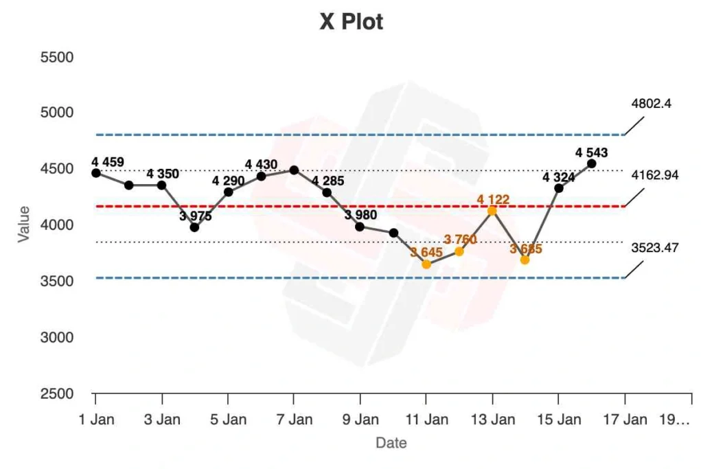 Bagian-bagian XmR Charts