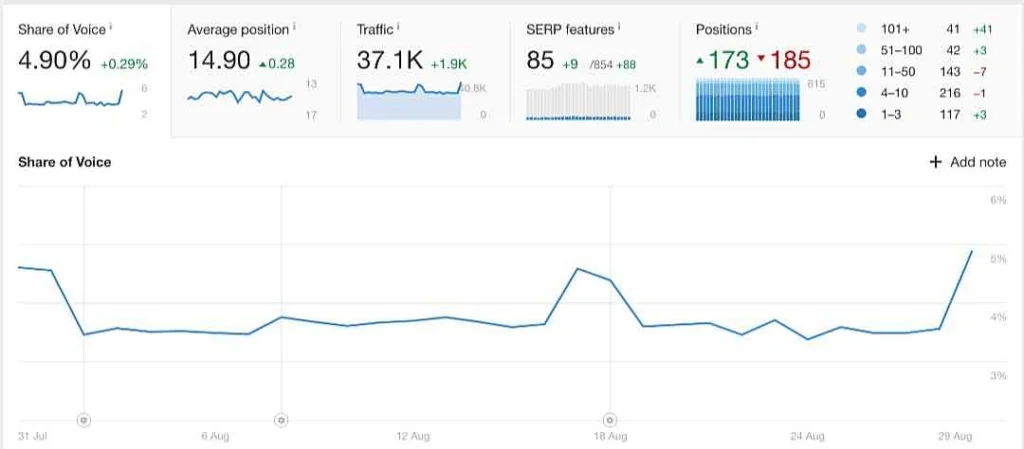 Bandingkan Share of Voice (SOV) untuk Mengecek Competitor Website Traffic