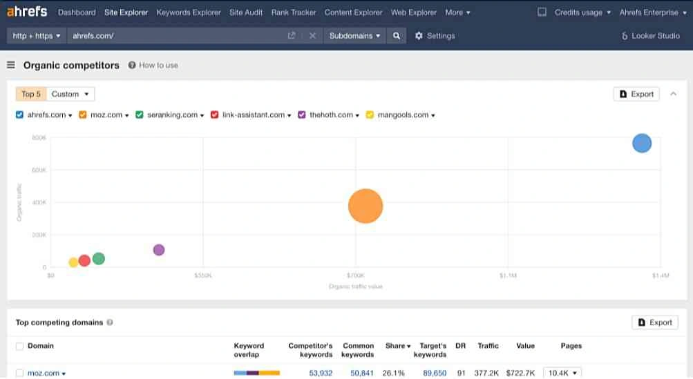 Kumpulkan Kompetitor Organik Posisi Teratas untuk Mengecek Competitor Website Traffic