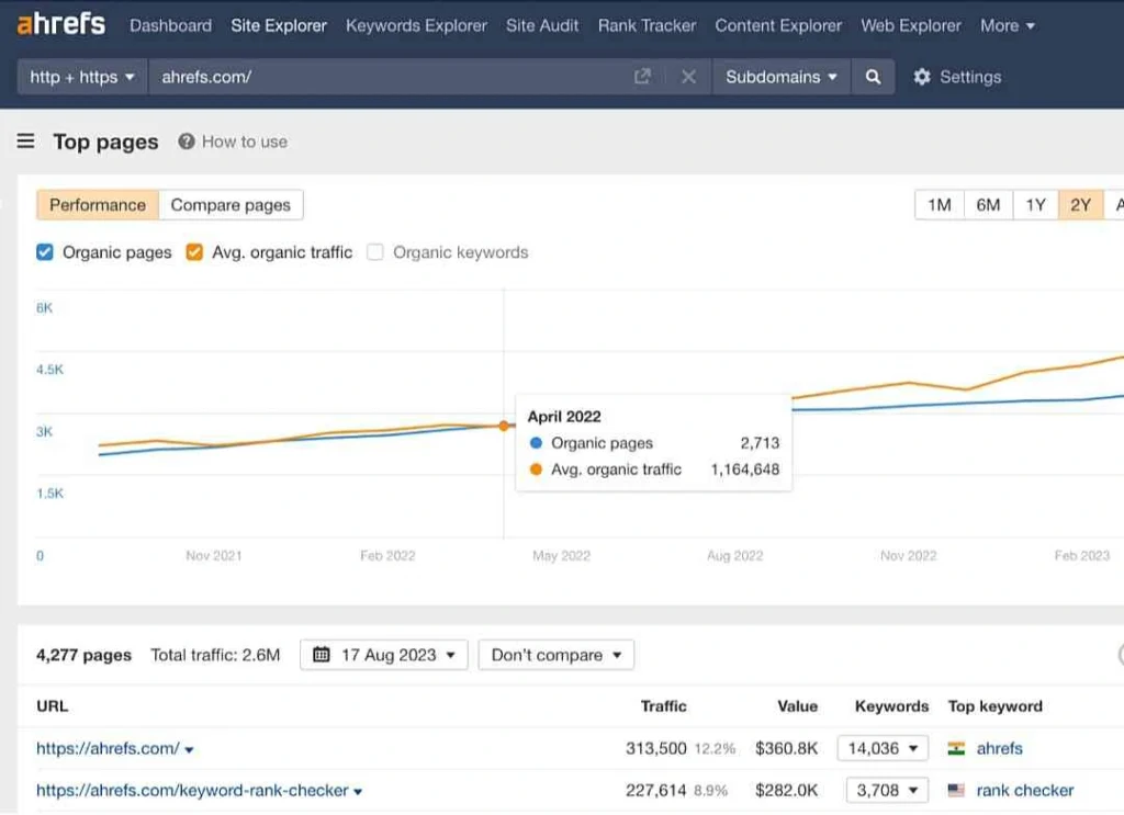 Mengecek Competitor Website Traffic Melalui Analisis Halaman Situs dengan Performa Terbaik