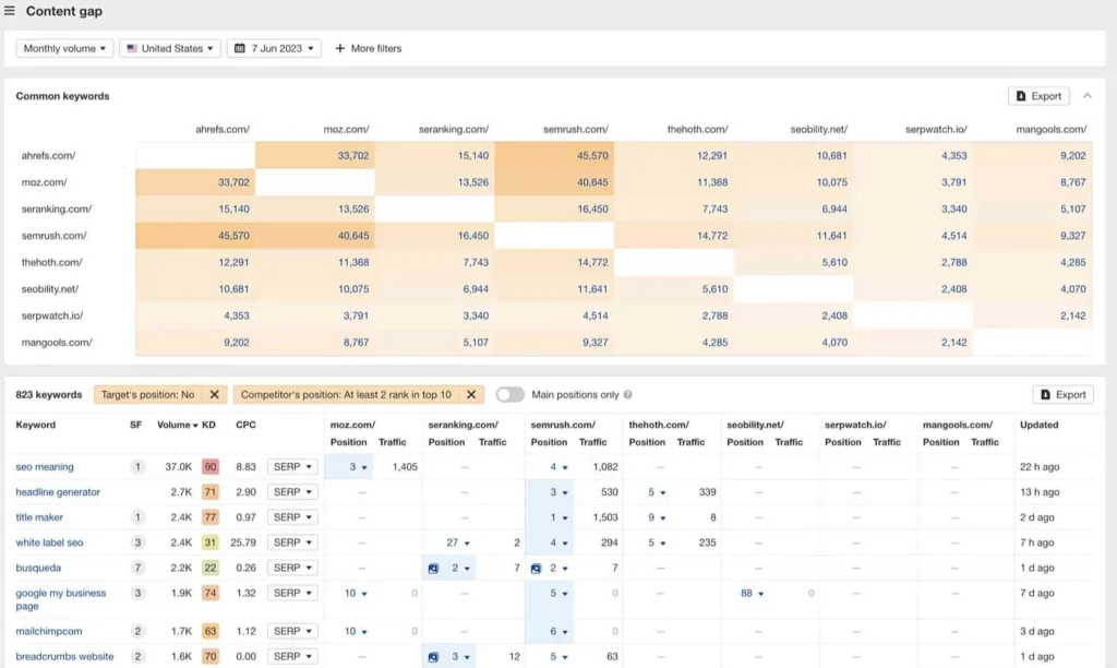 Mengecek Competitor Website Traffic Melalui Analisis pada Content Gap