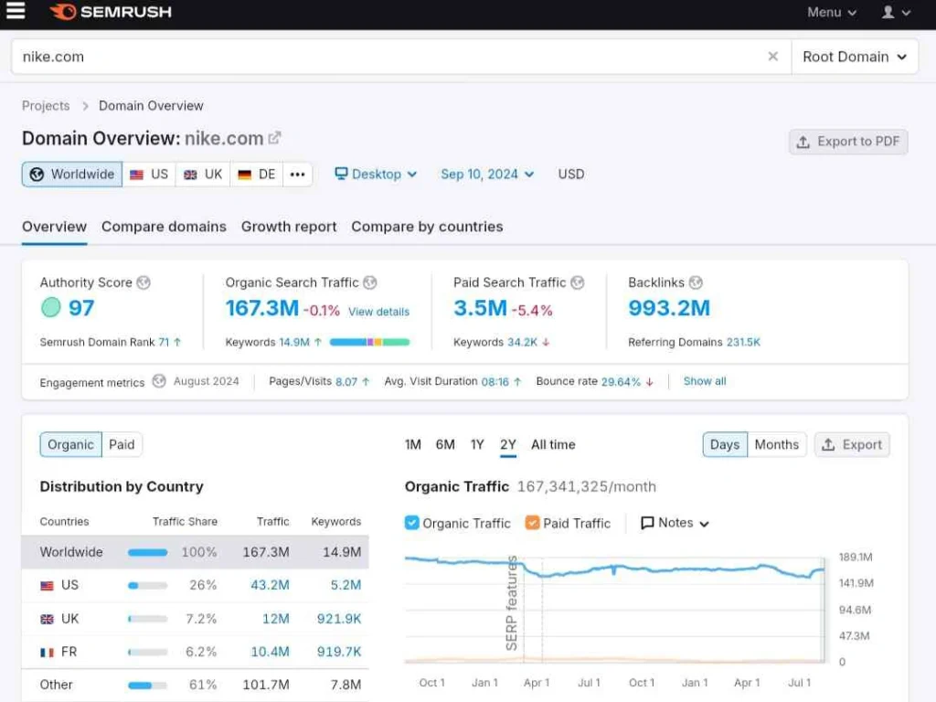 Ubersuggest vs. Semrush dalam Riset Kompetitor