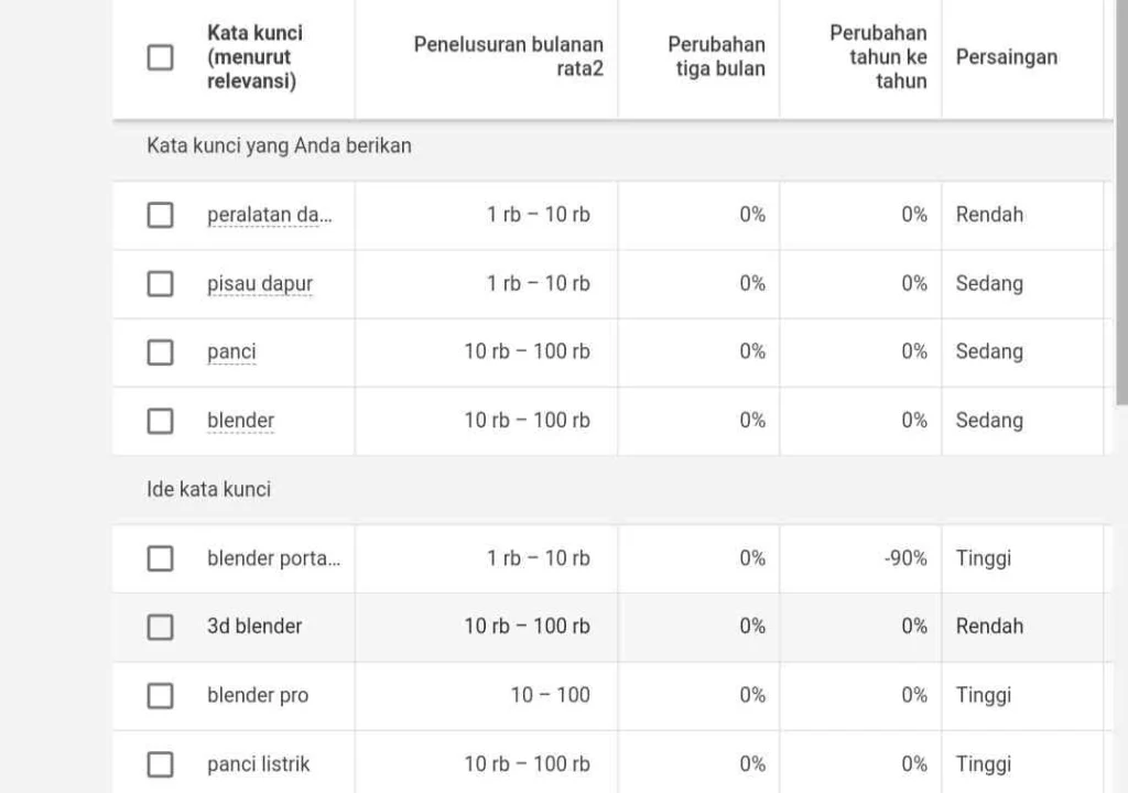 Pertimbangan dalam Memilih Keyword E-Commerce