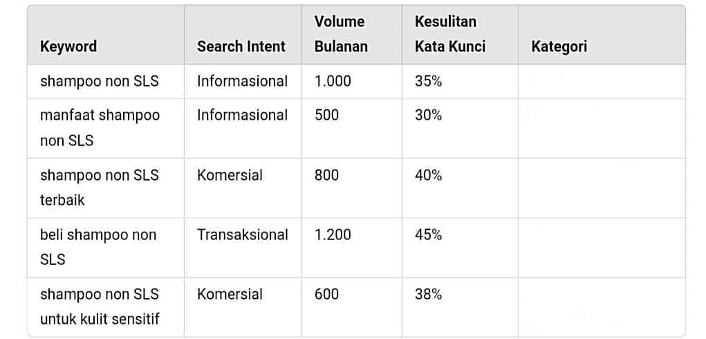 Buat Daftar Keyword Berdasarkan Topik